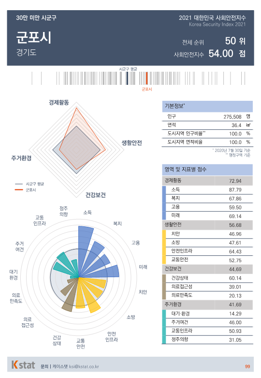 [순위]한국서 '살기좋은 곳' 46~50위