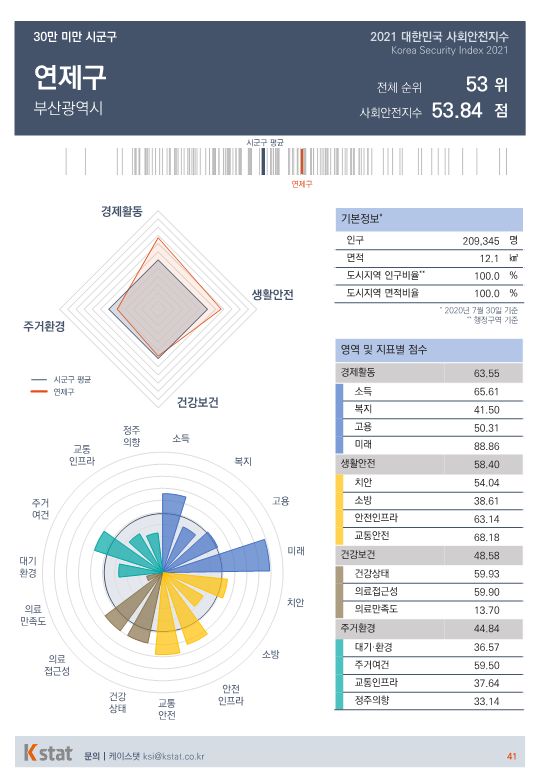 [순위]한국서 '살기좋은 곳' 51~55위