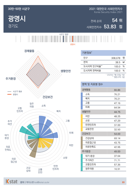 [순위]한국서 '살기좋은 곳' 51~55위