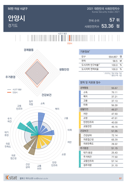 [순위]한국서 '살기좋은 곳' 56~60위