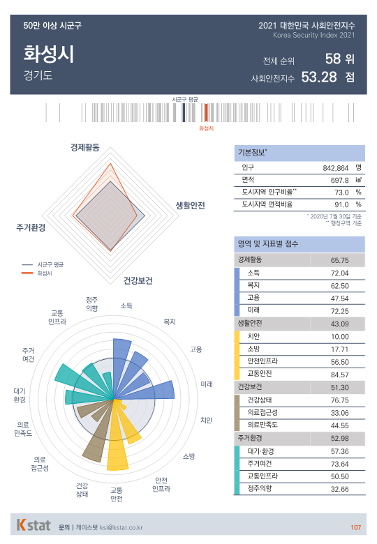 [순위]한국서 '살기좋은 곳' 56~60위