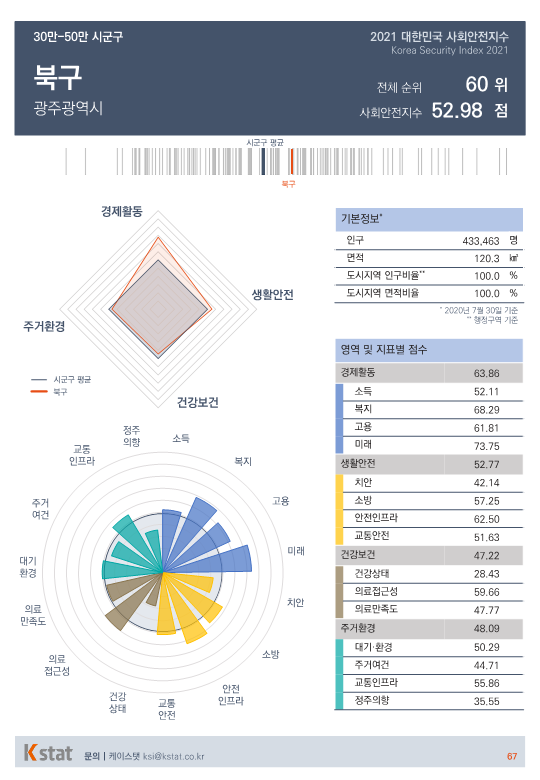 [순위]한국서 '살기좋은 곳' 56~60위