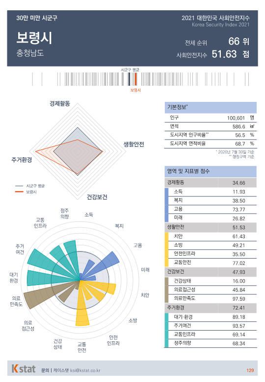 [순위]한국서 '살기좋은 곳' 66~70위