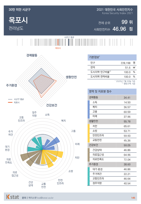 [순위]한국서 '살기좋은 곳' 96~100위