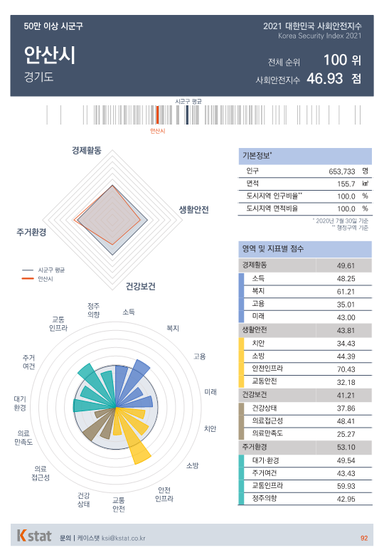 [순위]한국서 '살기좋은 곳' 96~100위