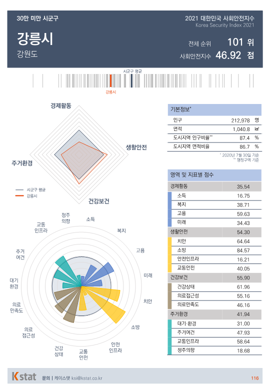 [순위]한국서 '살기좋은 곳' 101~105위