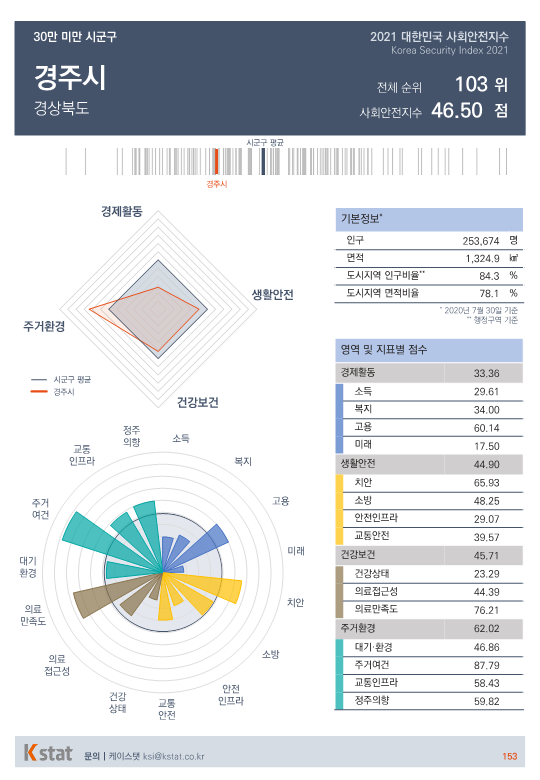 [순위]한국서 '살기좋은 곳' 101~105위