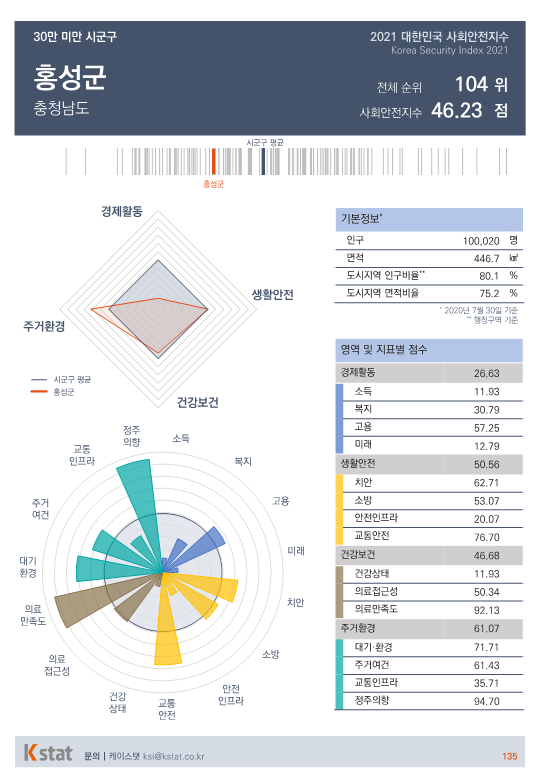 [순위]한국서 '살기좋은 곳' 101~105위