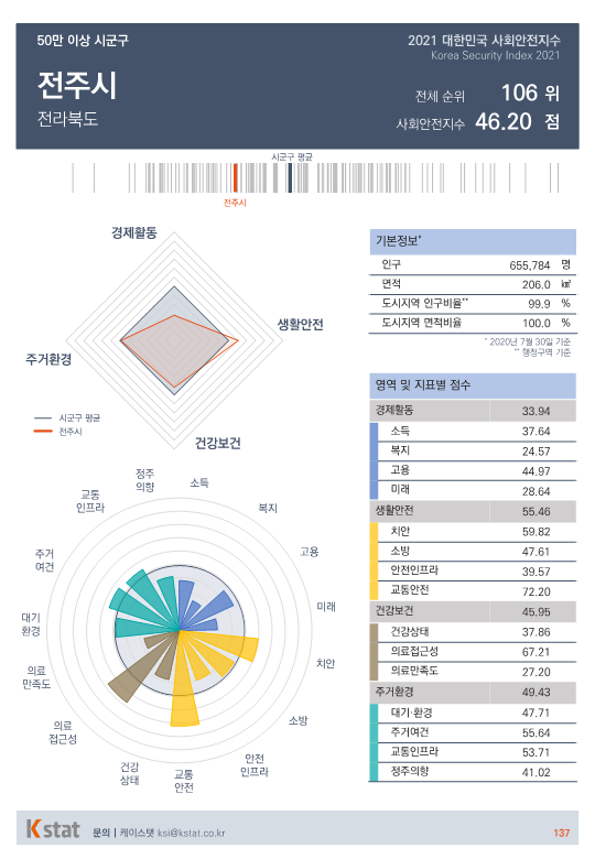 [순위]한국서 '살기좋은 곳' 106~110위