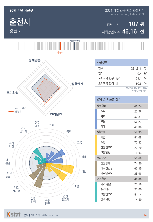 [순위]한국서 '살기좋은 곳' 106~110위