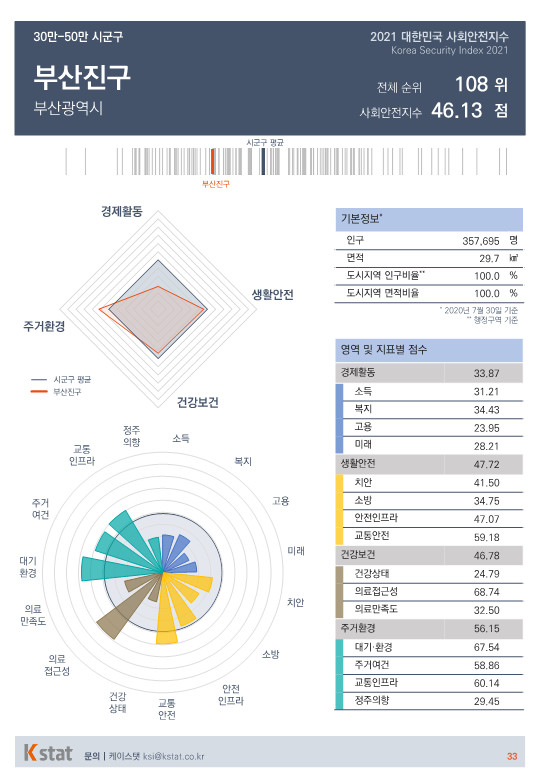 [순위]한국서 '살기좋은 곳' 106~110위
