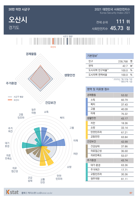 [순위]한국서 '살기좋은 곳' 111~115위