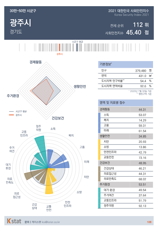 [순위]한국서 '살기좋은 곳' 111~115위