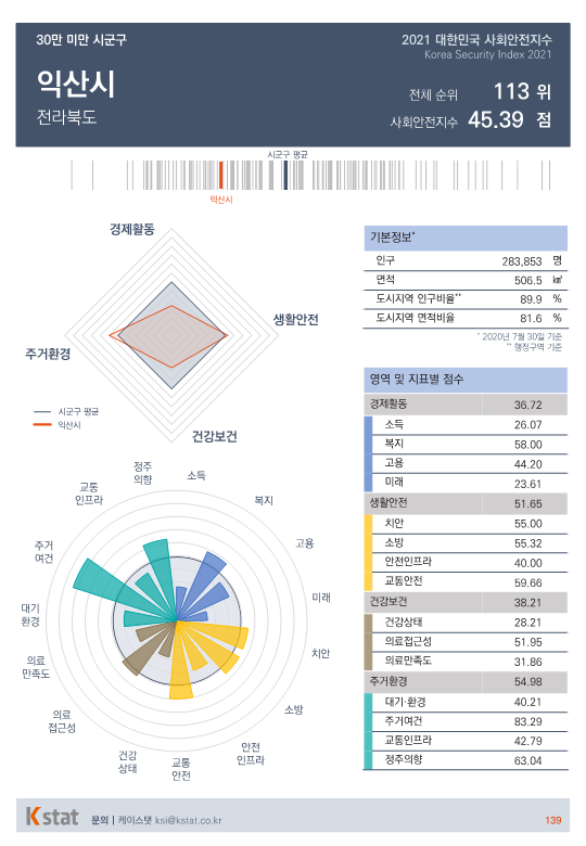 [순위]한국서 '살기좋은 곳' 111~115위