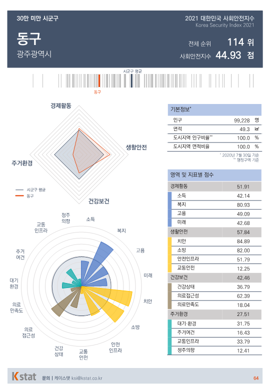 [순위]한국서 '살기좋은 곳' 111~115위