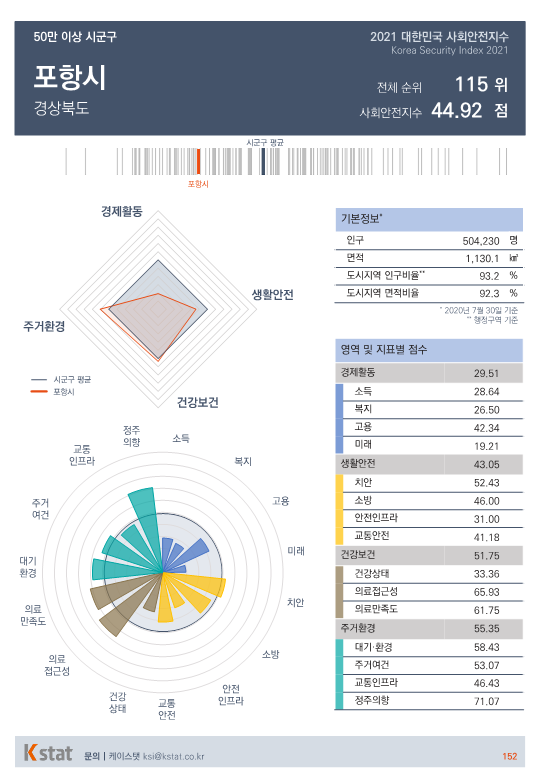 [순위]한국서 '살기좋은 곳' 111~115위