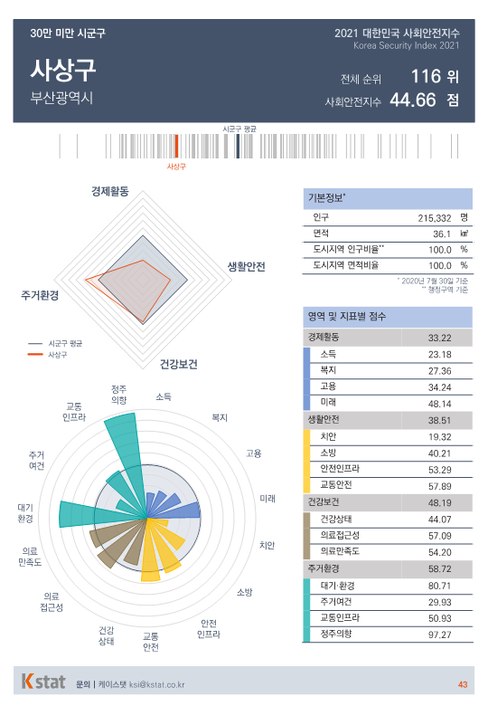 [순위]한국서 '살기좋은 곳' 116~120위