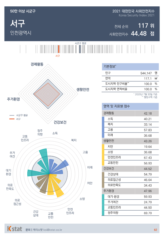 [순위]한국서 '살기좋은 곳' 116~120위
