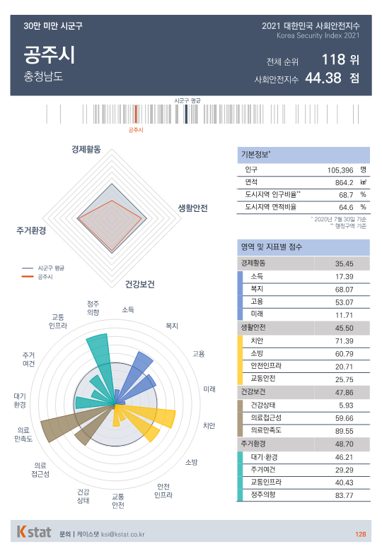 [순위]한국서 '살기좋은 곳' 116~120위