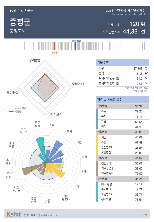 [순위]한국서 '살기좋은 곳' 116~120위
