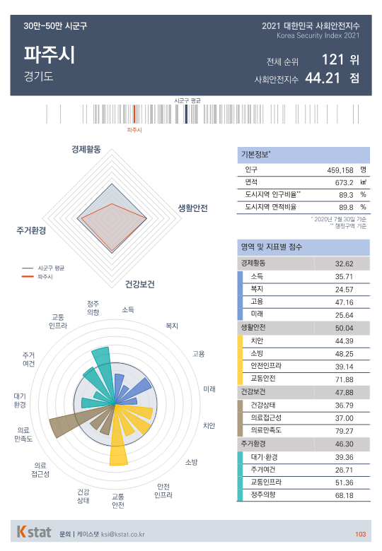 [순위]한국서 '살기좋은 곳' 121~125위