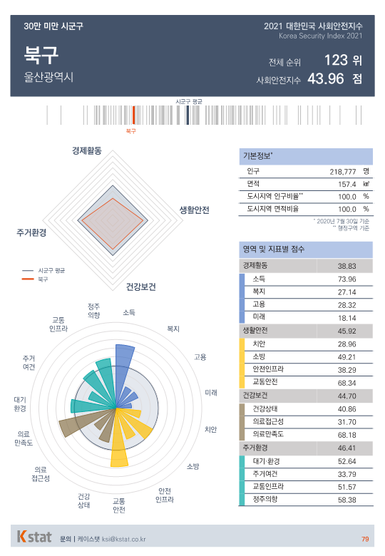 [순위]한국서 '살기좋은 곳' 121~125위