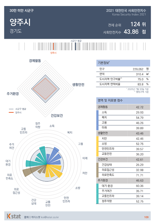 [순위]한국서 '살기좋은 곳' 121~125위