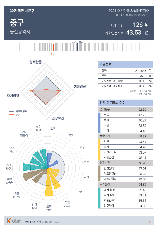 [순위]한국서 '살기좋은 곳' 126~130위
