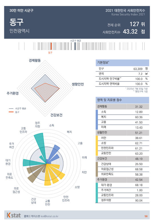 [순위]한국서 '살기좋은 곳' 126~130위