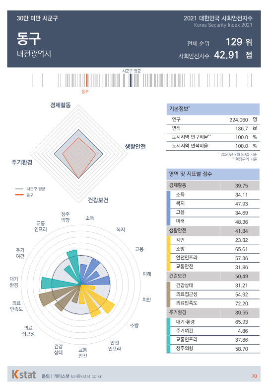 [순위]한국서 '살기좋은 곳' 126~130위
