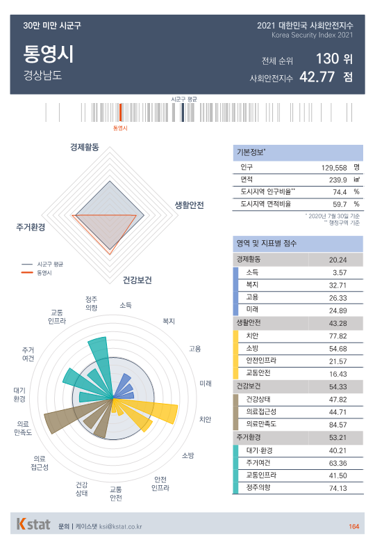 [순위]한국서 '살기좋은 곳' 126~130위