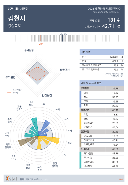 [순위]한국서 '살기좋은 곳' 131~135위
