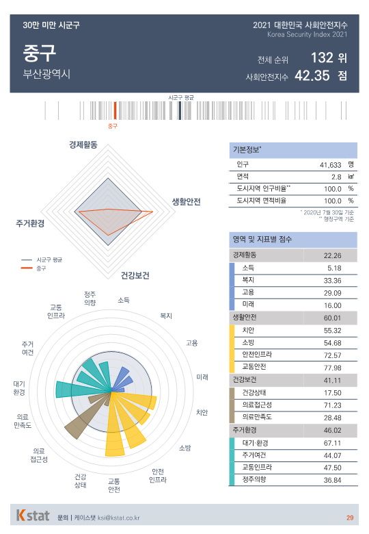[순위]한국서 '살기좋은 곳' 131~135위