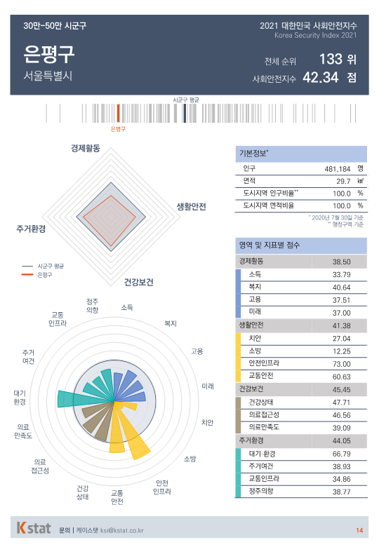 [순위]한국서 '살기좋은 곳' 131~135위