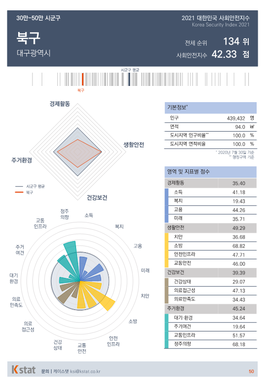 [순위]한국서 '살기좋은 곳' 131~135위