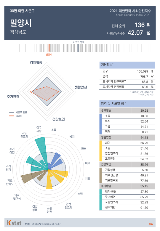 [순위]한국서 '살기좋은 곳' 136~140위