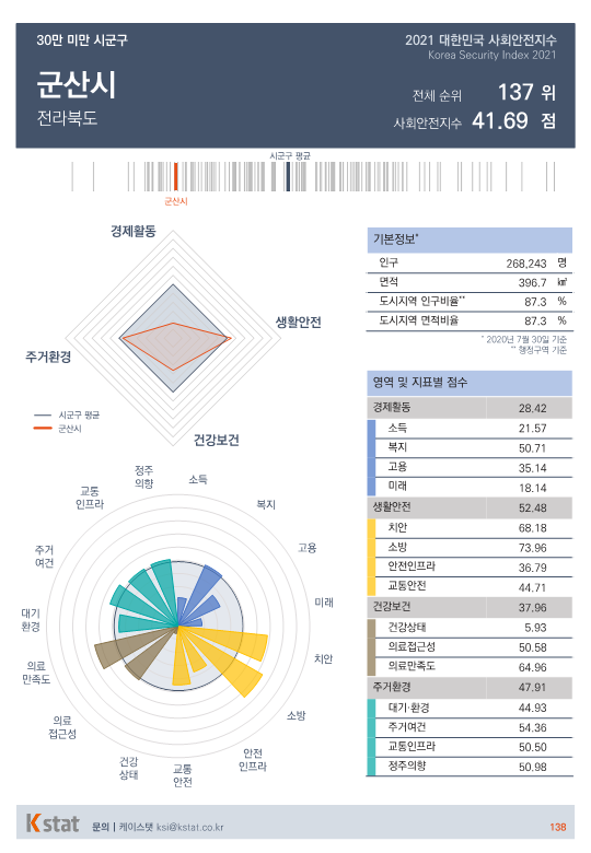 [순위]한국서 '살기좋은 곳' 136~140위