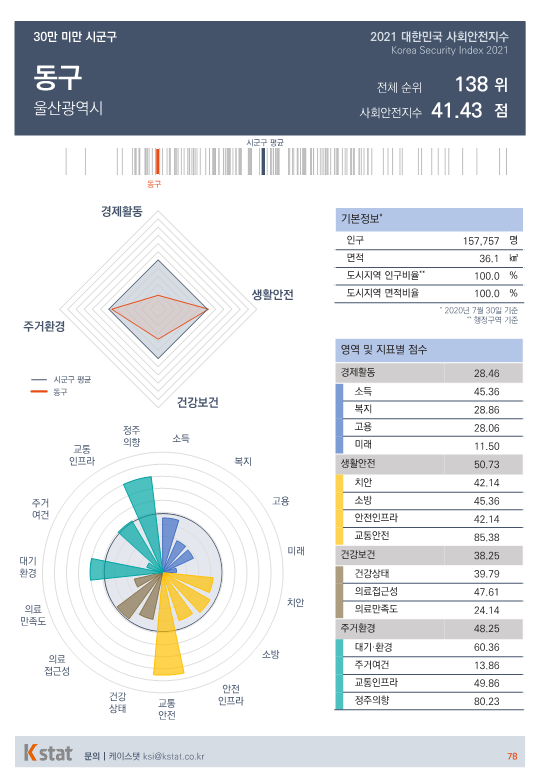 [순위]한국서 '살기좋은 곳' 136~140위