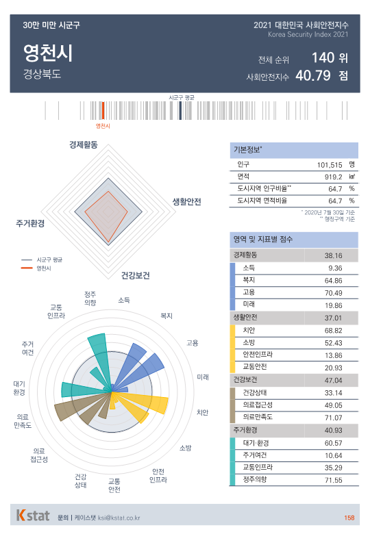 [순위]한국서 '살기좋은 곳' 136~140위