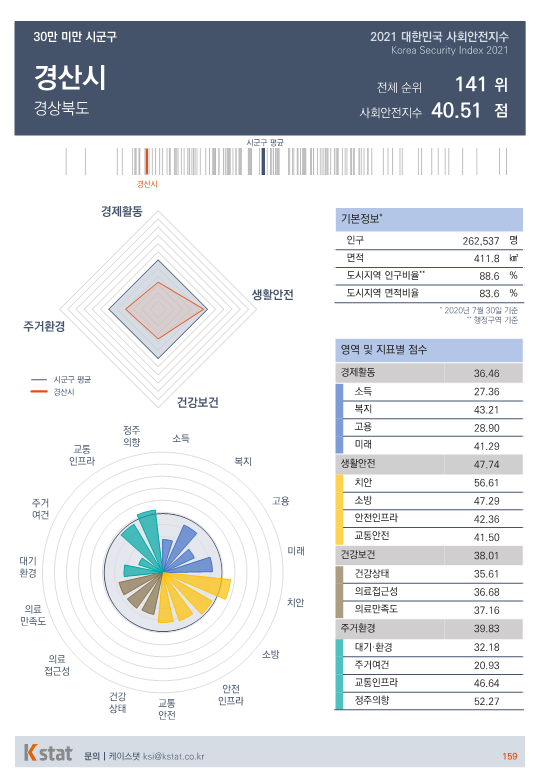 [순위]한국서 '살기좋은 곳' 141~145위