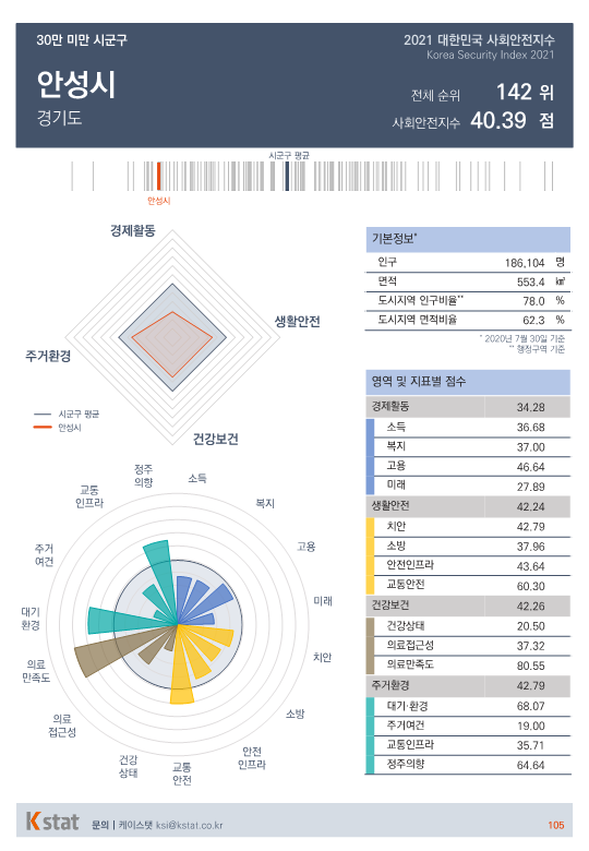 [순위]한국서 '살기좋은 곳' 141~145위