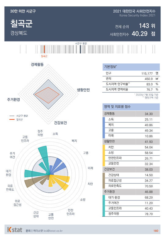 [순위]한국서 '살기좋은 곳' 141~145위