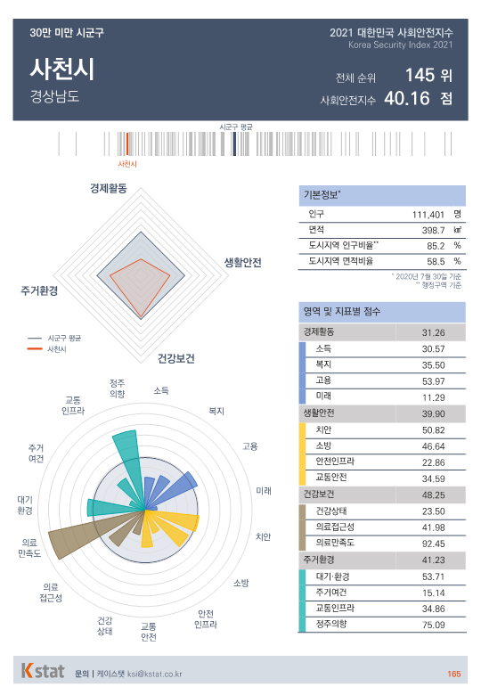 [순위]한국서 '살기좋은 곳' 141~145위