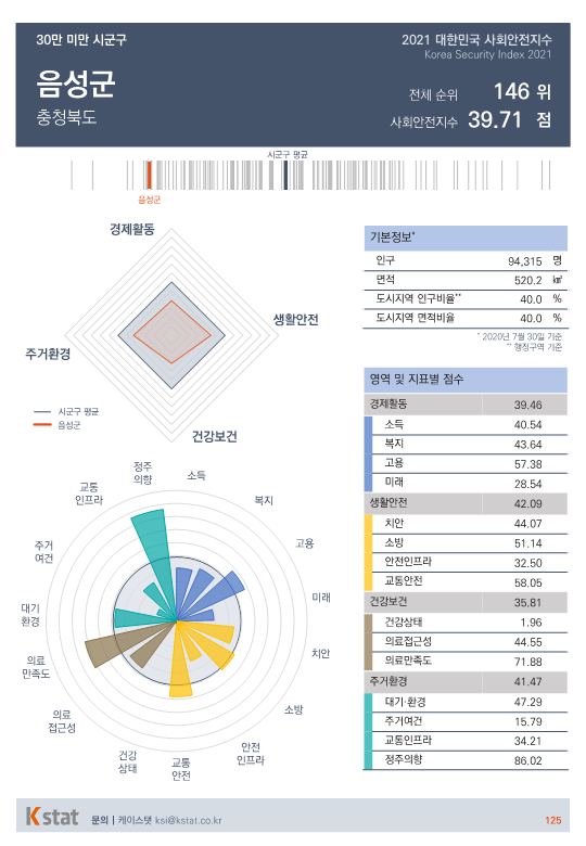 [순위]한국서 '살기좋은 곳' 146~150위