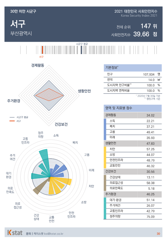 [순위]한국서 '살기좋은 곳' 146~150위
