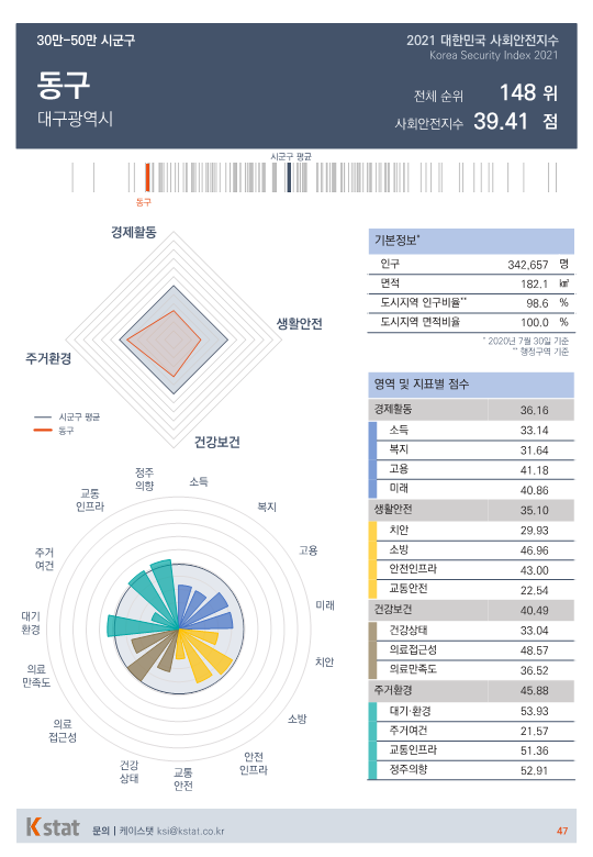 [순위]한국서 '살기좋은 곳' 146~150위