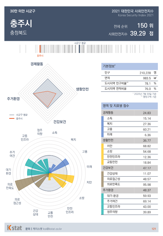 [순위]한국서 '살기좋은 곳' 146~150위