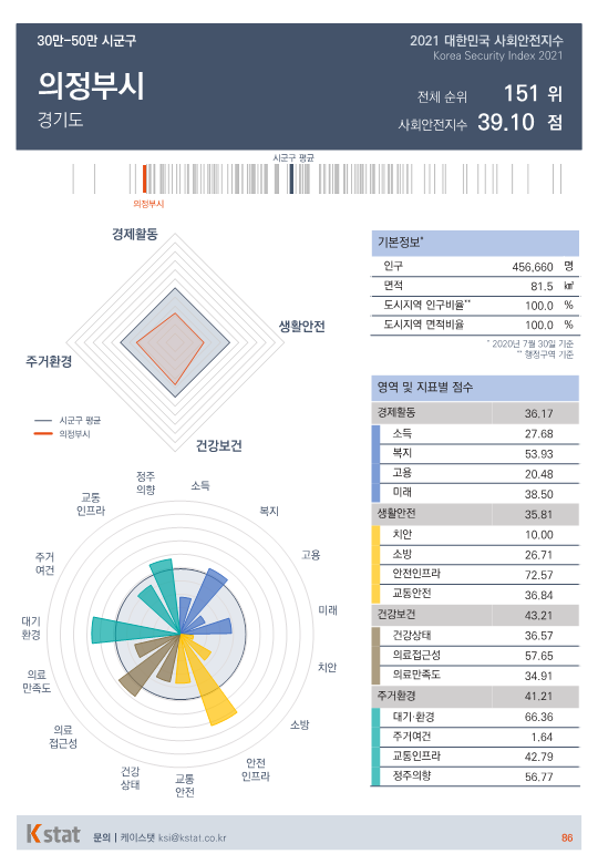 [순위]한국서 '살기좋은 곳' 151~155위