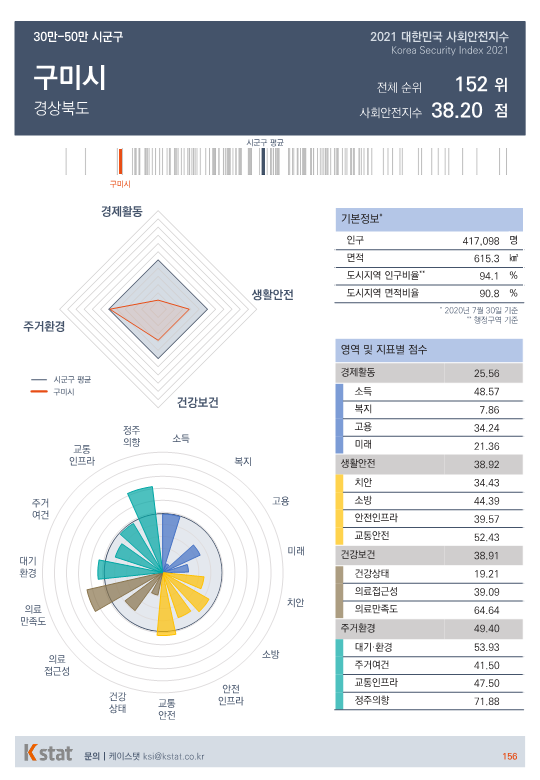 [순위]한국서 '살기좋은 곳' 151~155위