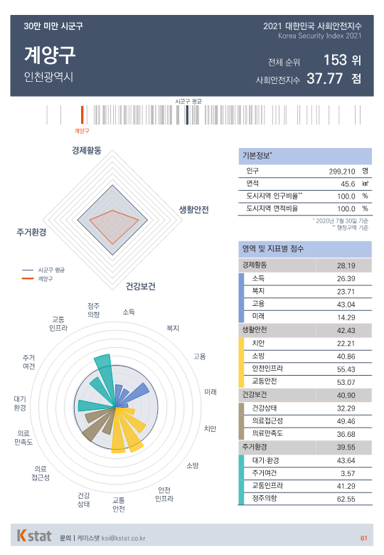 [순위]한국서 '살기좋은 곳' 151~155위